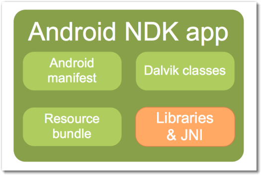 What’s in an Android NDK app
